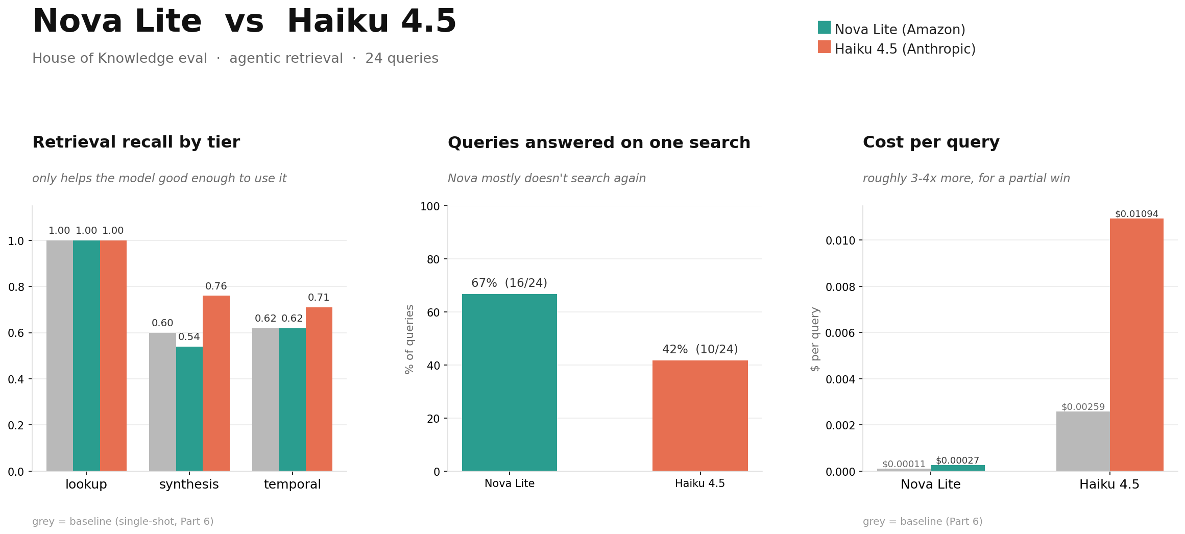 Nova Lite versus Haiku 4.5 in agentic mode across the House of Knowledge eval. Three panels: retrieval recall by tier against the Part 6 baseline, both models at 1.00 on lookup, Nova Lite dropping to 0.54 and Haiku rising to 0.76 on synthesis against a 0.60 baseline, temporal at 0.62 baseline versus 0.62 for Nova Lite and 0.71 for Haiku; percentage of queries answered on a single search, Nova Lite 67% (16 of 24) against Haiku 42% (10 of 24); and cost per query against baseline, Nova Lite $0.00011 to $0.00027, Haiku 4.5 $0.00259 to $0.01094.