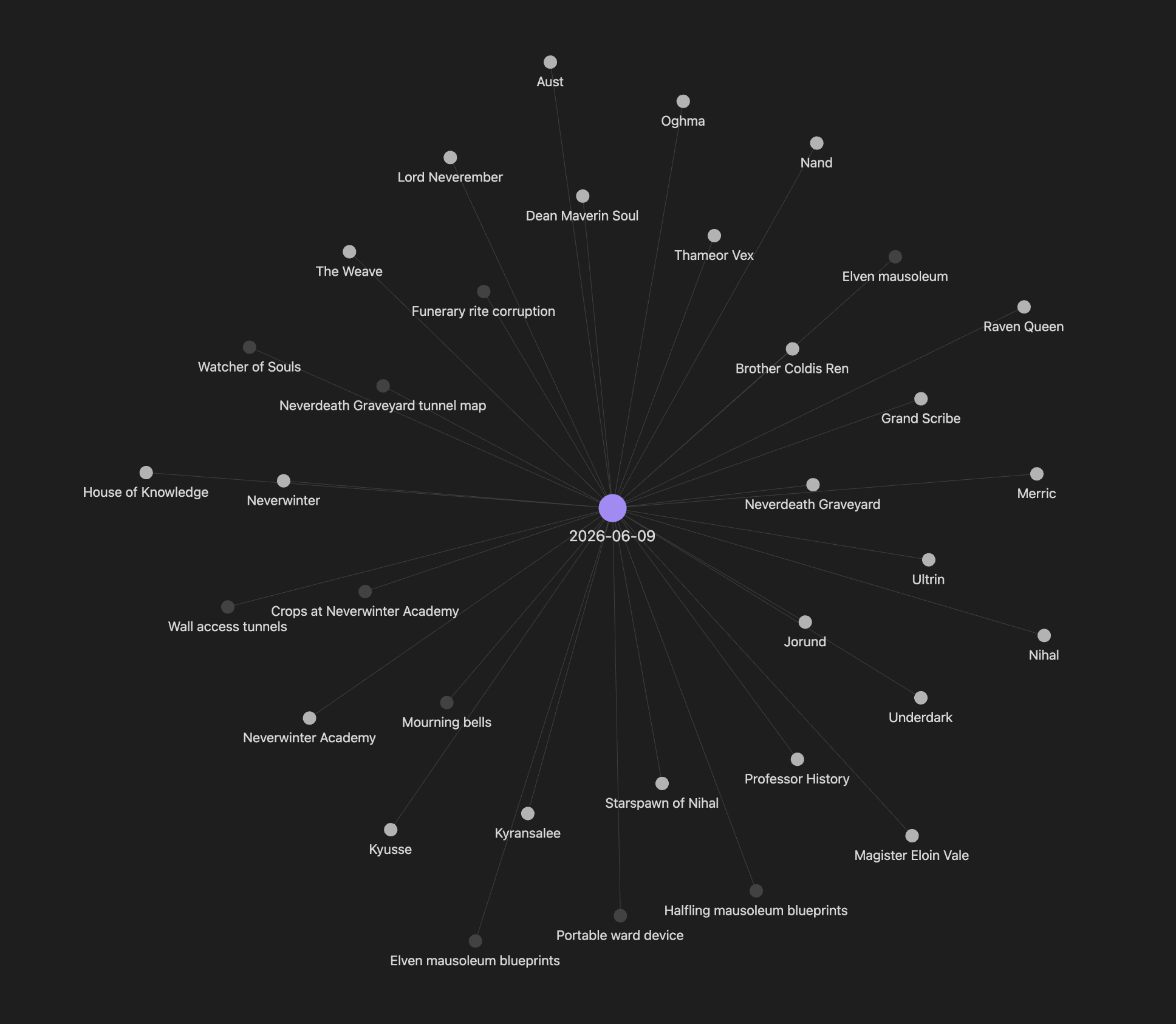 Obsidian local graph around the 2026-06-09 session note, the linked NPCs, locations, and items radiating out from it.