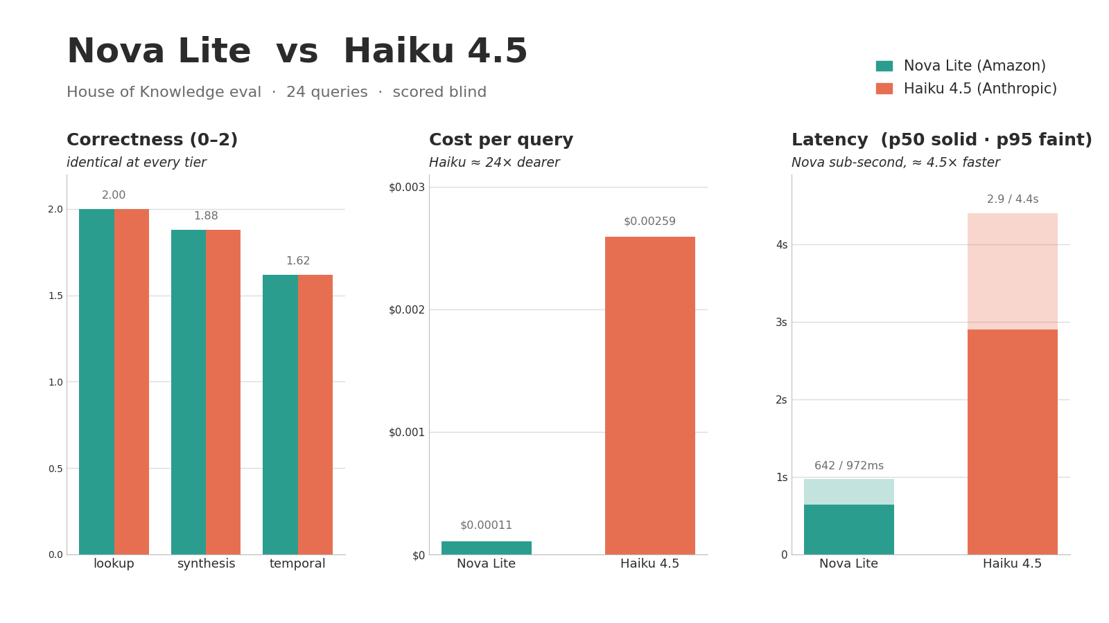 Nova Lite versus Haiku 4.5 across the House of Knowledge eval. Three panels: correctness scored 0 to 2 by tier, identical for both models at lookup 2.00, synthesis 1.88 and temporal 1.62; cost per query, Nova Lite $0.00011 against Haiku 4.5 $0.00259; and latency, Nova Lite 642ms p50 against Haiku 4.5 2902ms p50.